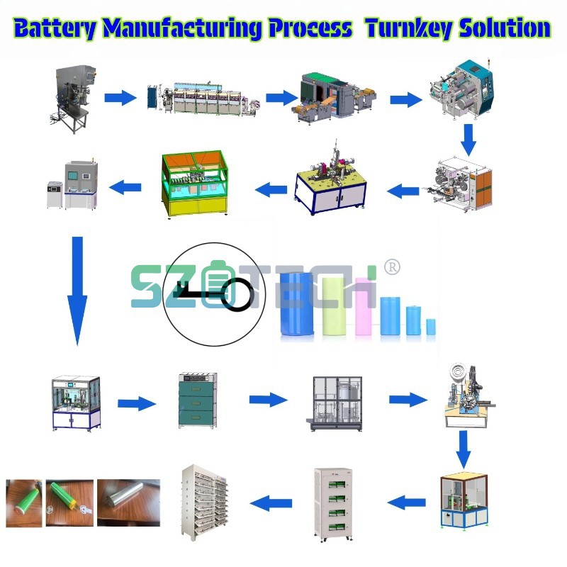 Cylindrical battery production line